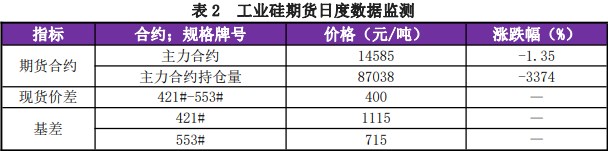 产能陆续释放 工业硅下游采购积极性不减