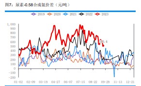 农需并未大面积启动 尿素备货积极性仍有限。