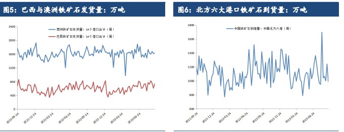 终端需求支撑较强 短期铁矿石价格或将高位震荡运行