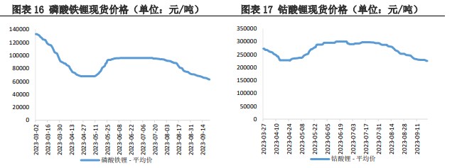 正极材料需求的拉动下 碳酸锂价格迎来回升