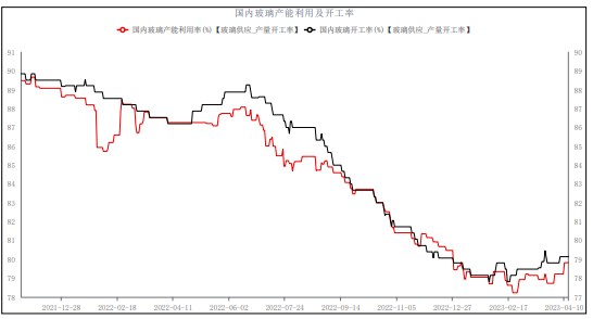 传统旺季需求增长预期较强 玻璃市场存在一定补库预期