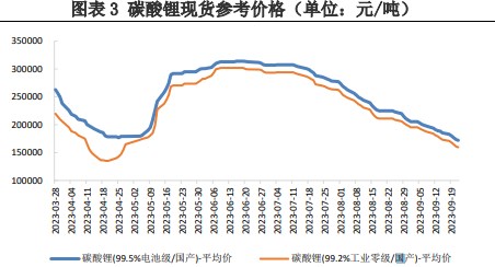 正极材料需求的拉动下 碳酸锂价格迎来回升