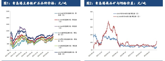 终端需求支撑较强 短期铁矿石价格或将高位震荡运行