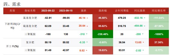 农需并未大面积启动 尿素备货积极性仍有限。