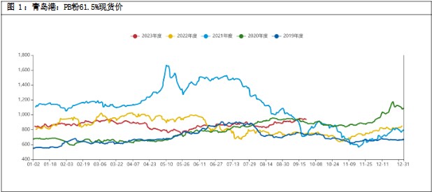 低库存高需求下补库预期较强 铁矿石价格维持震荡运行