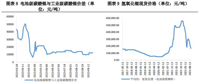 正极材料需求的拉动下 碳酸锂价格迎来回升