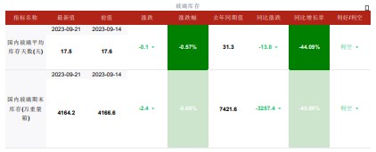 传统旺季需求增长预期较强 玻璃市场存在一定补库预期