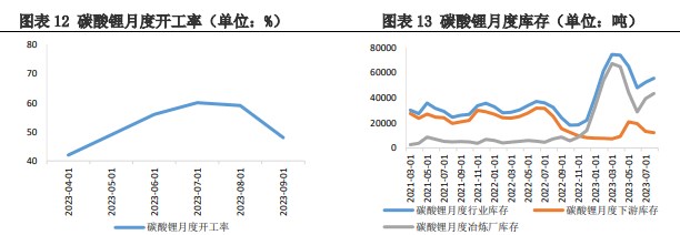 正极材料需求的拉动下 碳酸锂价格迎来回升