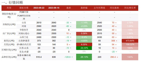 农需并未大面积启动 尿素备货积极性仍有限。