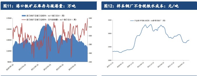 终端需求支撑较强 短期铁矿石价格或将高位震荡运行