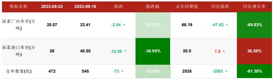 农需并未大面积启动 尿素备货积极性仍有限。