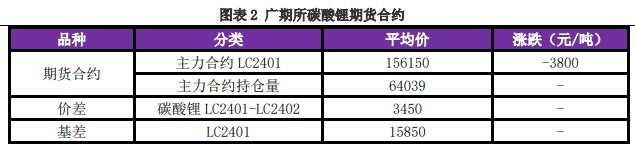 正极材料需求的拉动下 碳酸锂价格迎来回升