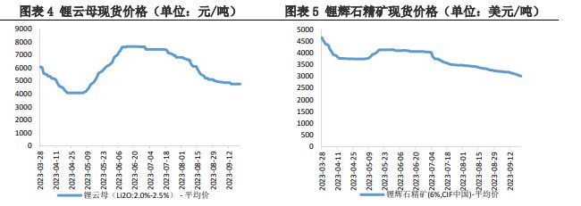 正极材料需求的拉动下 碳酸锂价格迎来回升