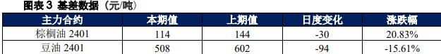 棕榈油累库预期仍未改变 豆油上方承压严重