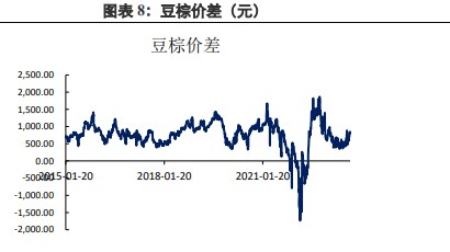 棕榈油累库预期仍未改变 豆油上方承压严重