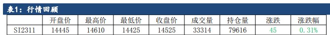 市场情绪较为谨慎 工业硅震荡运行为主