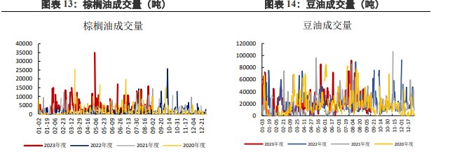 棕榈油累库预期仍未改变 豆油上方承压严重