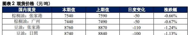 棕榈油累库预期仍未改变 豆油上方承压严重