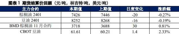 棕榈油累库预期仍未改变 豆油上方承压严重