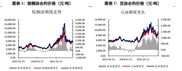 棕榈油累库预期仍未改变 豆油上方承压严重