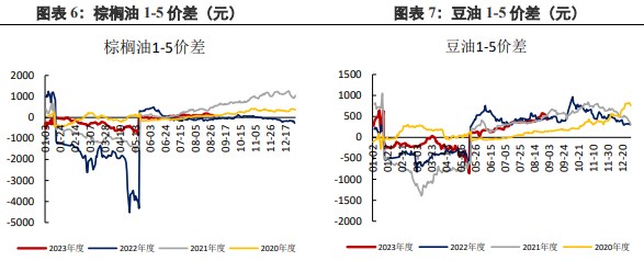 棕榈油累库预期仍未改变 豆油上方承压严重