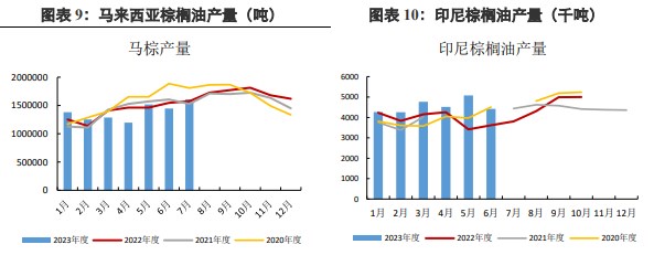 棕榈油累库预期仍未改变 豆油上方承压严重