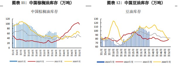 棕榈油累库预期仍未改变 豆油上方承压严重