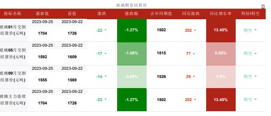 国庆补库需求一般 玻璃中下游维持低库存