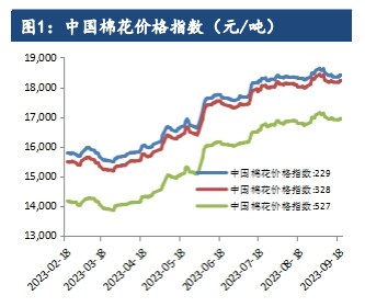 纯棉纱市场交投不佳 棉花整体订单反馈较弱