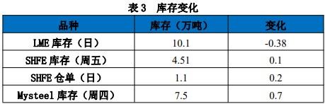 库存处于历史低位 锌价维持高位震荡