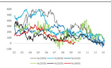 库存仍然累积  热卷期货维持震荡走势