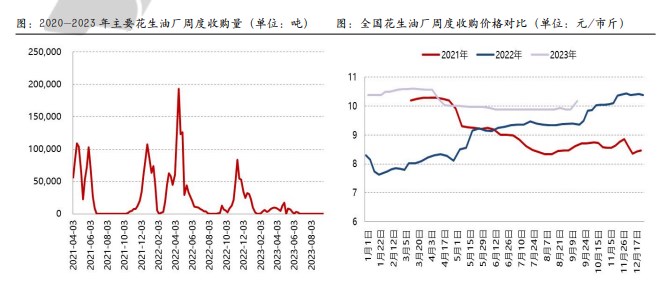 新季花生大量上市之前 购销主体入市心态仍较谨慎