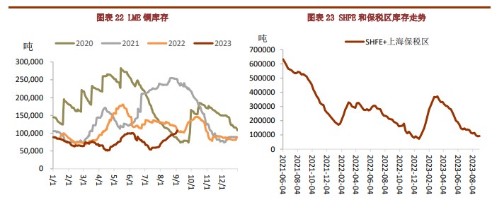 海外库存持续攀升 库存偏低仍对铜价有一定支撑