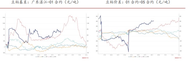 市场预期始终偏向悲观 导致豆粕期货价格持续偏弱