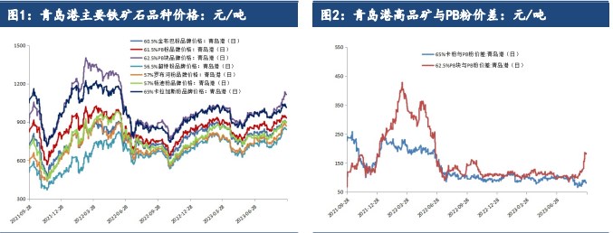 节前避险情绪升温 预计铁矿石价格将震荡偏弱运行