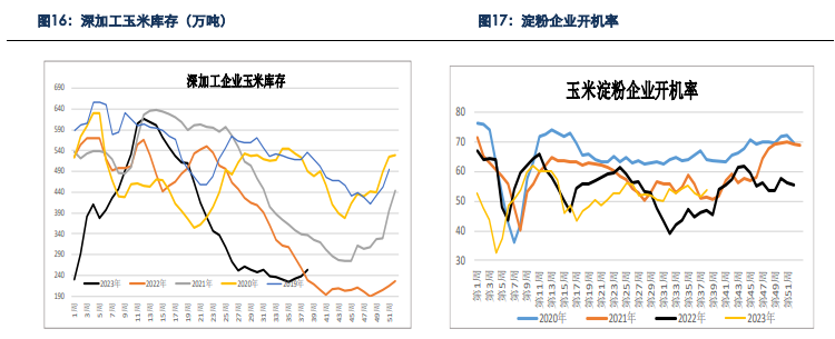 贸易商囤货意愿较差 玉米现货预计持续下跌