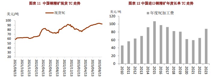 海外库存持续攀升 库存偏低仍对铜价有一定支撑