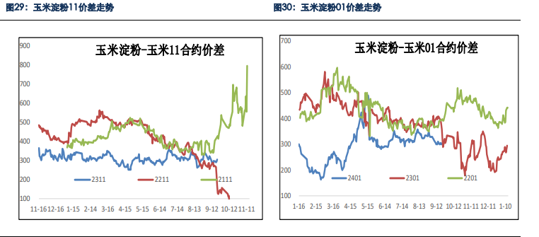 贸易商囤货意愿较差 玉米现货预计持续下跌