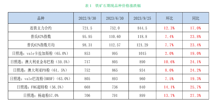 需求回落 铁矿石期货价格偏弱运行