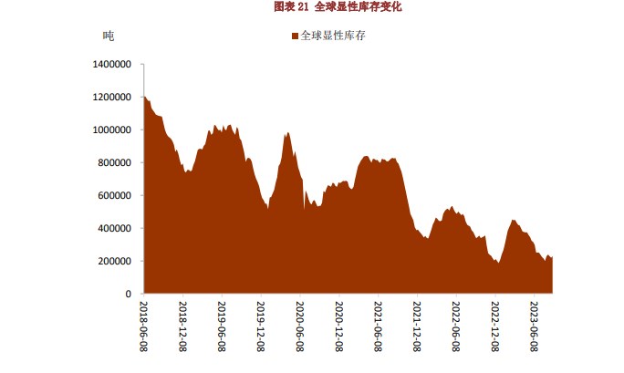 海外库存持续攀升 库存偏低仍对铜价有一定支撑