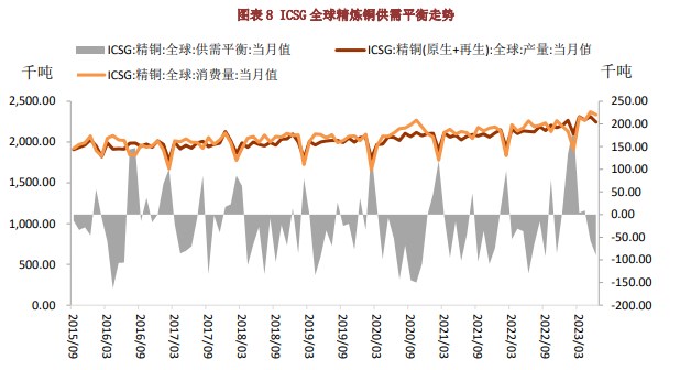 海外库存持续攀升 库存偏低仍对铜价有一定支撑