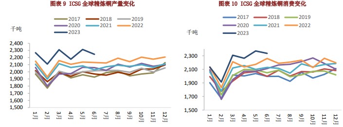 海外库存持续攀升 库存偏低仍对铜价有一定支撑