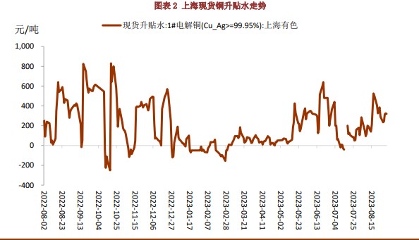 海外库存持续攀升 库存偏低仍对铜价有一定支撑