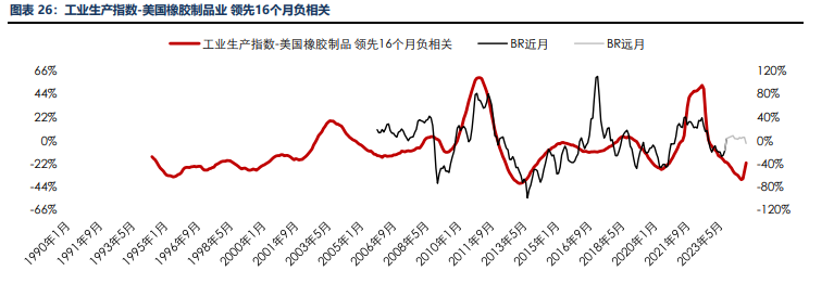 海外消费类数据不佳 合成橡胶基本面承压