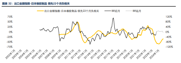 海外消费类数据不佳 合成橡胶基本面承压