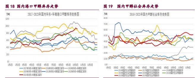 宏观因子偏空的背景下 甲醇市场风险偏好降低