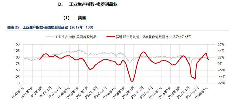 海外消费类数据不佳 合成橡胶基本面承压