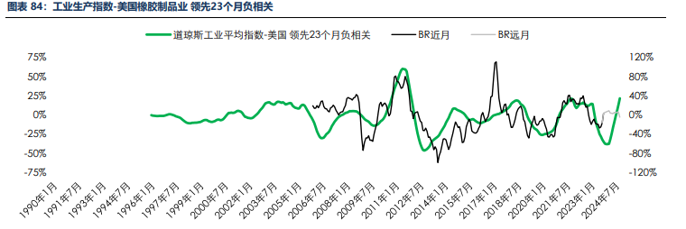 海外消费类数据不佳 合成橡胶基本面承压