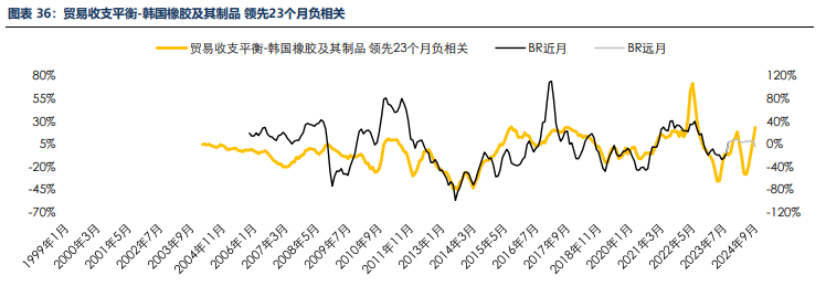 海外消费类数据不佳 合成橡胶基本面承压