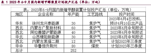 宏观因子偏空的背景下 甲醇市场风险偏好降低